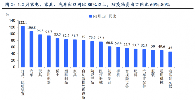 3月7日，國家海關總署公布了今年1-2月累計進出口數據。前2個月，我國貨物貿易進出口實現&ldquo;開門紅&rdquo;，其中，家居行業出口表現尤為強勁。