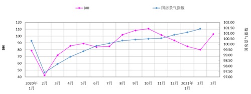 三月BHI大幅回升，全國建材家居市場入&ldquo;暖春&rdquo;