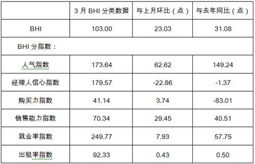 三月BHI大幅回升，全國建材家居市場入&ldquo;暖春&rdquo;2