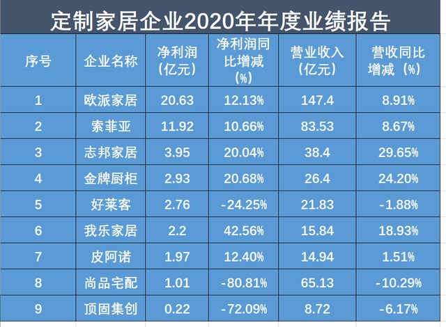 定制家居2020年增速繼續(xù)放緩 整裝賽道或成突破口