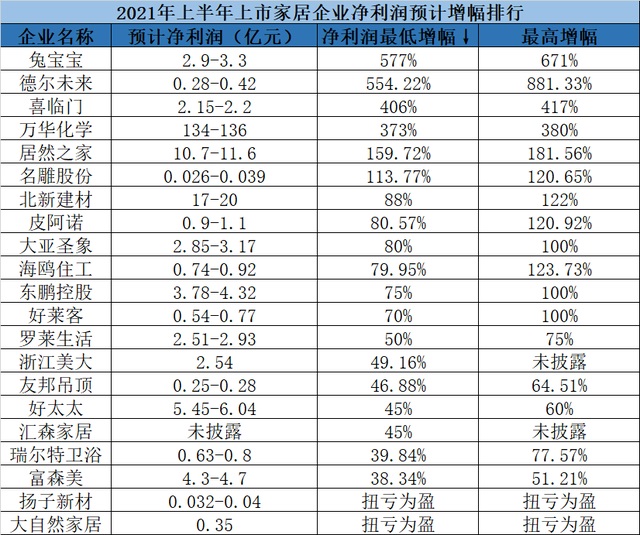21家上市家居公司發半年報預告：全員盈利，最高預增881%