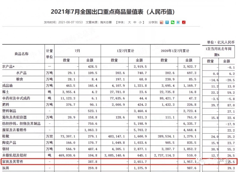 家具出口2021年前7個月累計出口2651.7億元 ！