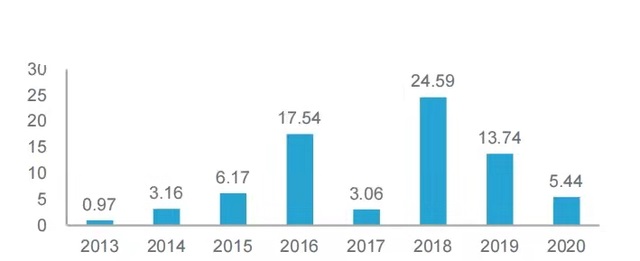 2013-2020中國家裝行業融資金額(億元)