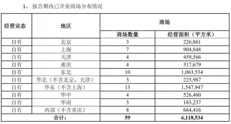 紅星美凱龍目前經營著多少家家居商場