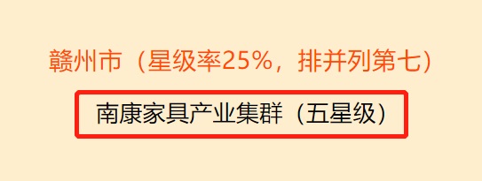 南康家具評為省五星級產(chǎn)業(yè)集群2