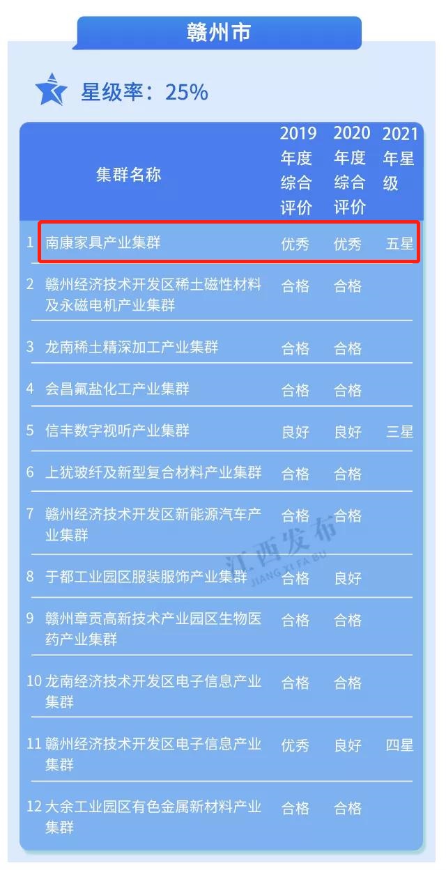 南康家具評為省五星級產(chǎn)業(yè)集群4