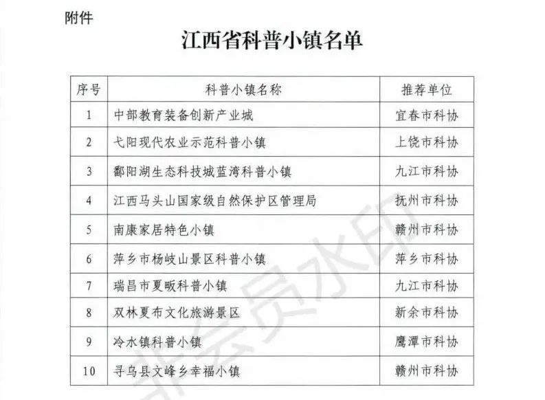 南康家居小鎮(zhèn)被評為&ldquo;江西省科普小鎮(zhèn)&rdquo;3