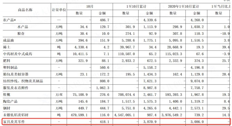 2021年1-10月中國家具等方面出口額均實(shí)現(xiàn)增長