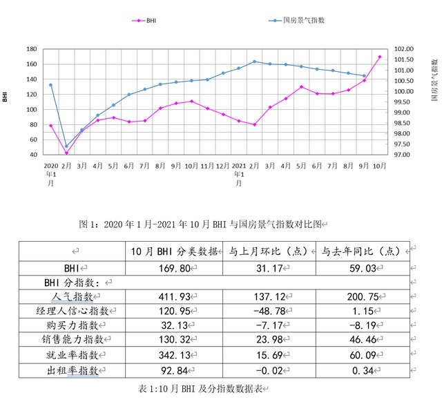 10月全國建材家居賣場銷售額漲55.40%