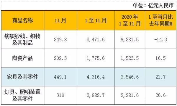 前11個(gè)月我國(guó)家具出口達(dá)4316.4億元 增長(zhǎng)21.7%