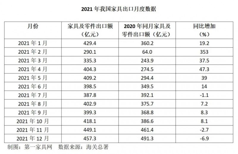2021年我國家具出口月度對比數據出爐，12月加速下滑