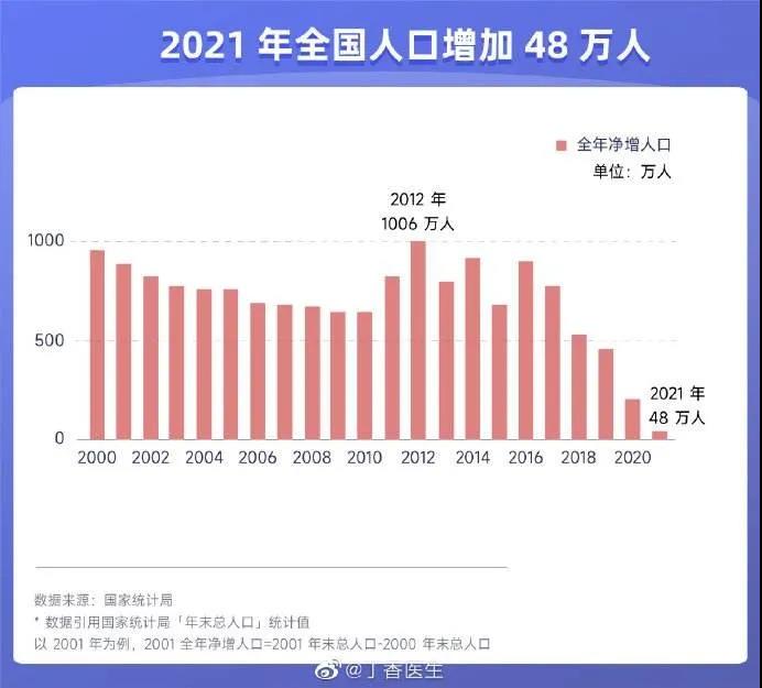 2021年全國凈增人口48萬，家居業將迎來重大機遇和挑戰！