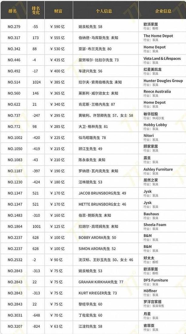 歐派家居董事長姚良松蟬聯全球家具行業首富,58歲身家590億元