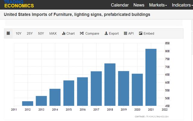 91.17億美元！2021中國家具出口美國微超越南！