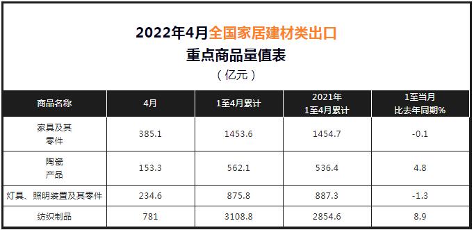 2022年1-4月中國家具出口1453.6億元，微降0.1%!