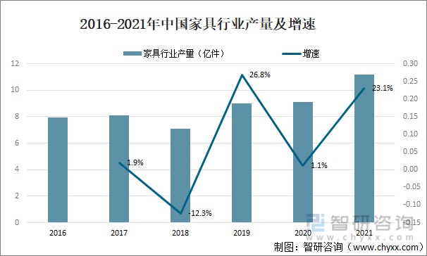 2016-2021年中國家具行業產量及增速