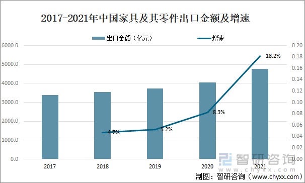 2017-2021年中國家具及其零件出口金額及增速