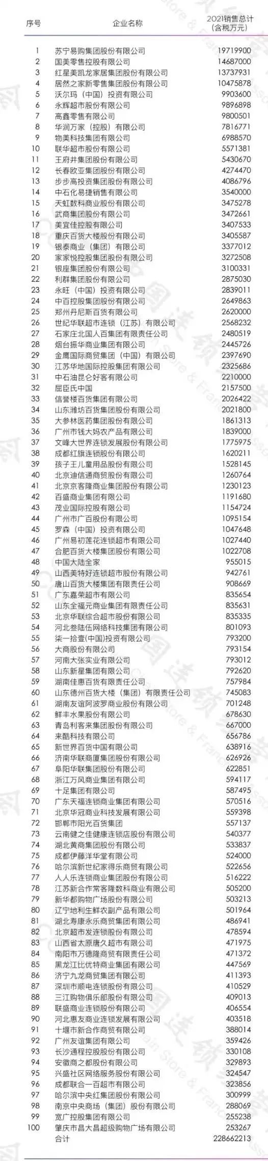 紅星、居然銷售額均破千億！2021全國連鎖TOP100榜單公布！