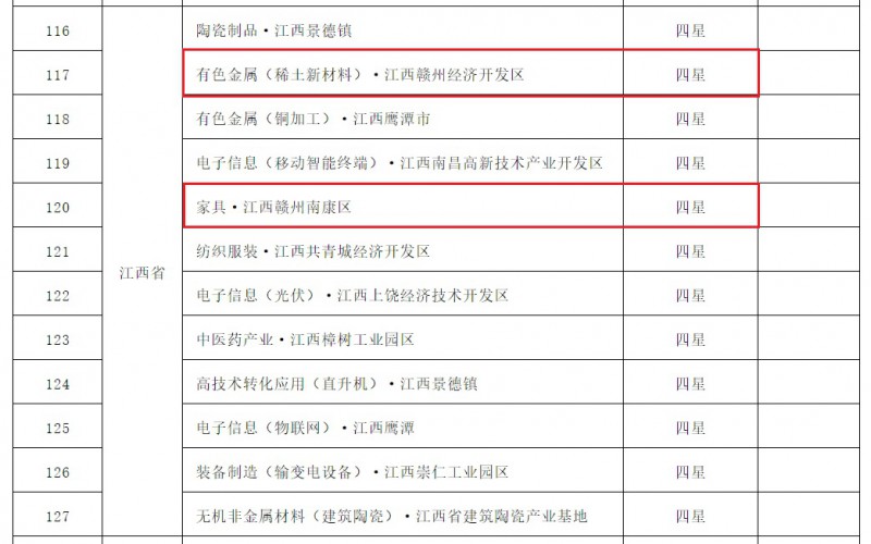 南康家具，國家&ldquo;四星&rdquo;級！