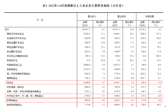 上半年全國家具制造業營收3604億元 同比下降4%