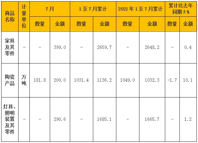 1-7月，中國家具及其零件的出口額為2659.7億元，同比增加0.4%