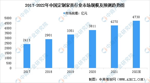 2022年【定制家具】市場規模及發展前景預測分析！