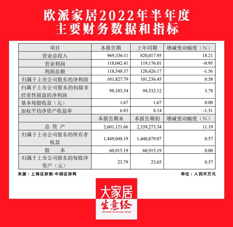 歐派2022H1營收96.93億元，同比增長18.21%