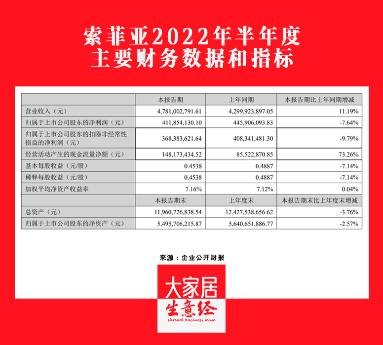 索菲亞2022H1營收47.81億元，同比增長11.19%