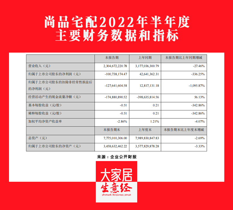 尚品宅配2022H1營收23.05億元，同比下降27.46%