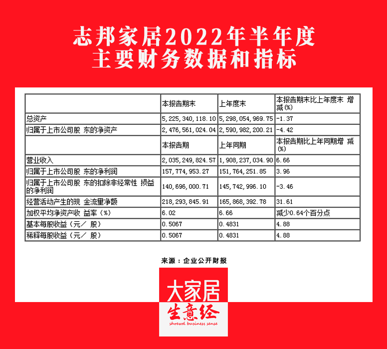 志邦家居2022H1營收20.35億元，同比增長6.66%