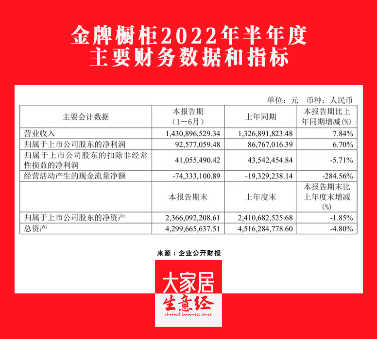金牌櫥柜2022H1營收14.31億元，同比增長7.84%