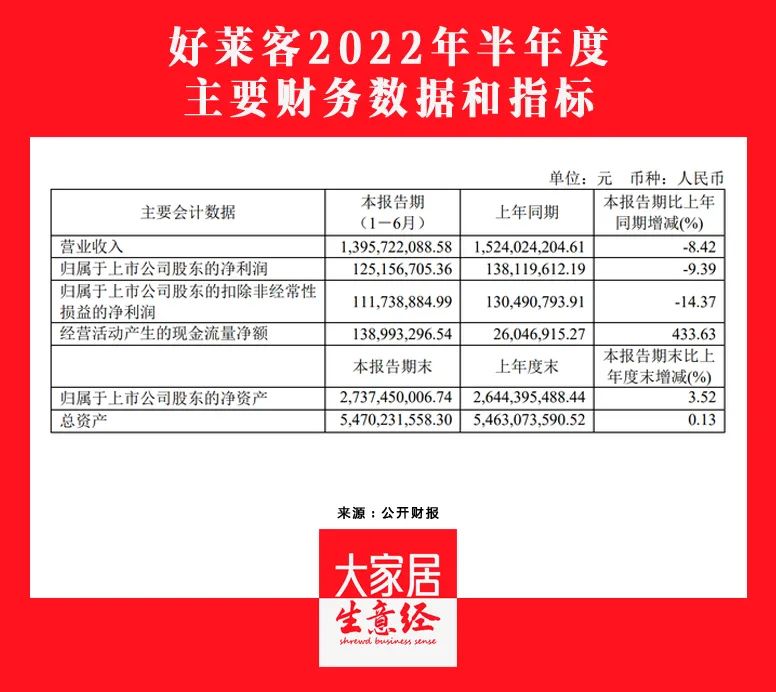 好萊客2022H1營收13.96億元，同比下降8.42%