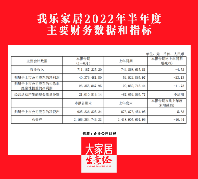 我樂家居2022H1營收7.11億元，同比下降4.52%