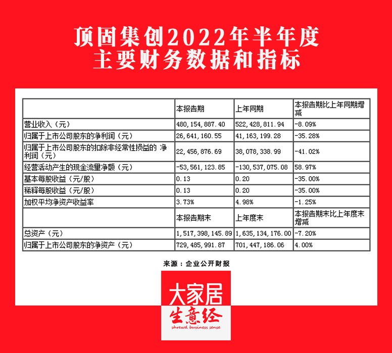頂固集創2022H1營收4.8億元，同比下降8.09%
