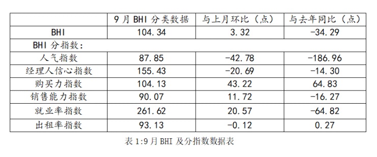 全國建材家居景氣指數(shù)BHI 9月份為104.34
