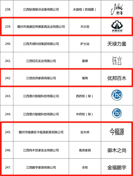 南康家具行業再添33個“江西名牌產品”!