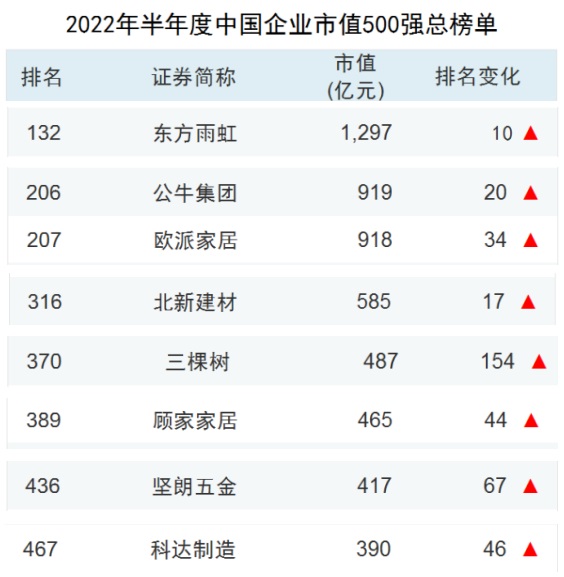 2022年半年度中國企業市值500強總榜單