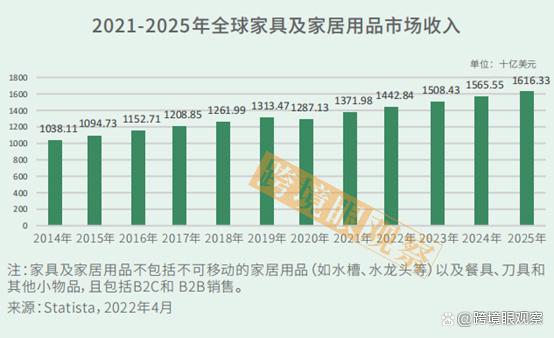 全球家具及家居用品市場：2025年預(yù)計(jì)突破1.61萬億美元