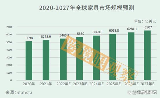 到2027年預(yù)計(jì)將達(dá)到6507億美元，遠(yuǎn)超2020年的5098億美元，同比增長接近28%。