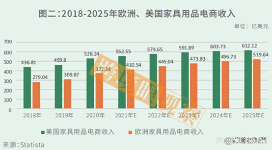 以家具用品消費(fèi)最大的市場美國和歐洲為例