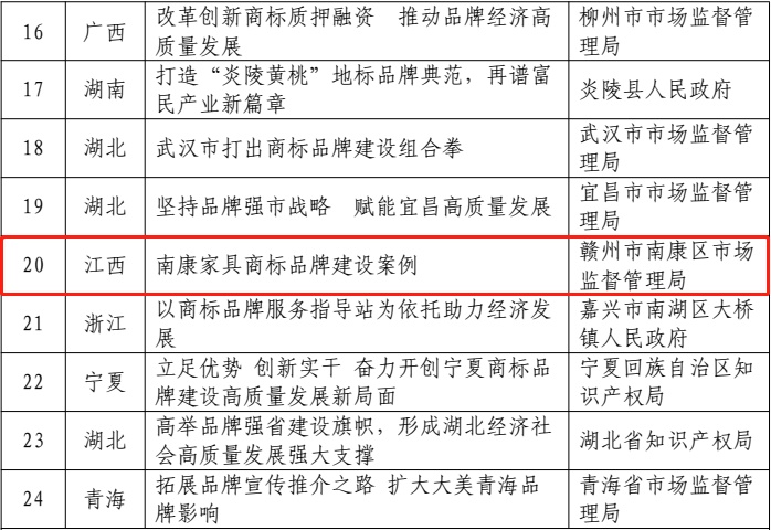 喜訊!南康家具入選全國商標品牌建設優(yōu)秀案例!2