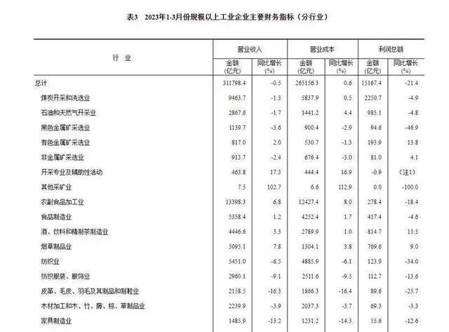 國家統計局：一季度家具制造業利潤總額55.6億元，同比降12.6%