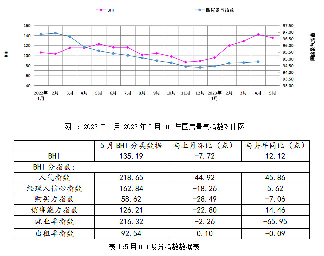 5月建材家居賣場銷售額環比下跌15.3%