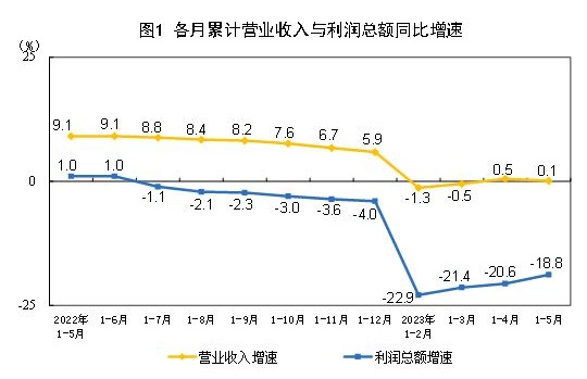 國家統計局：1-5月中國家具制造業營收下滑10.5%！2