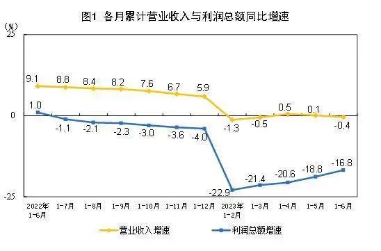 國家統計局：上半年家具制造業利潤總額下降1.9%2