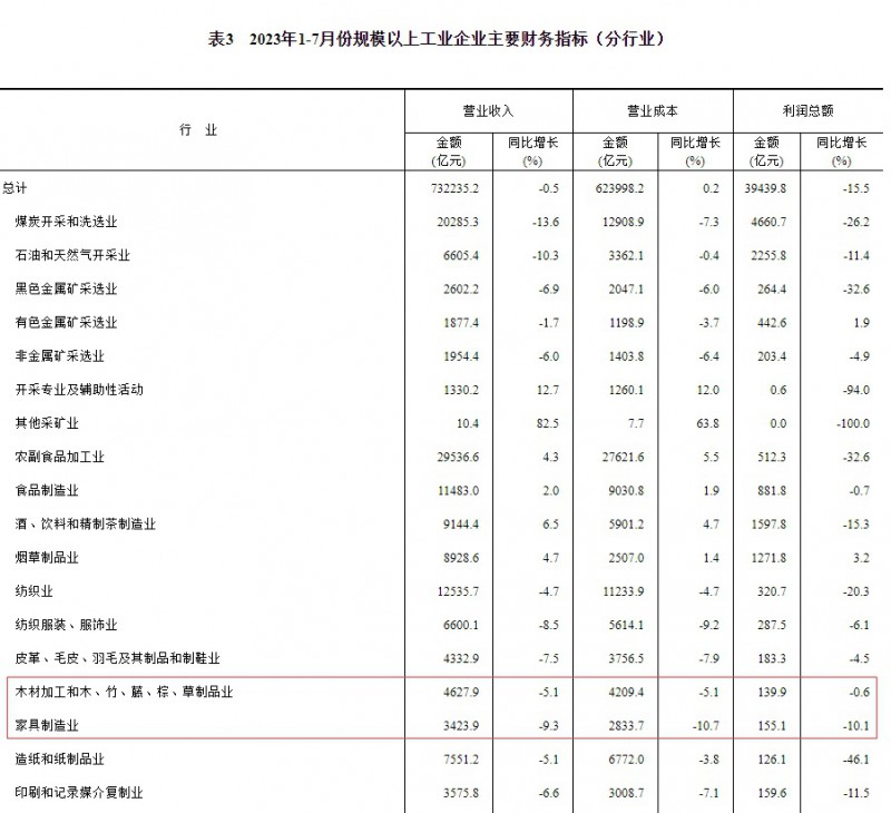國家統(tǒng)計(jì)局：1-7月家具制造業(yè)營收下滑9.3%！利潤下滑10.1%！