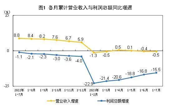國家統(tǒng)計(jì)局：1-7月家具制造業(yè)營收下滑9.3%！利潤下滑10.1%！2