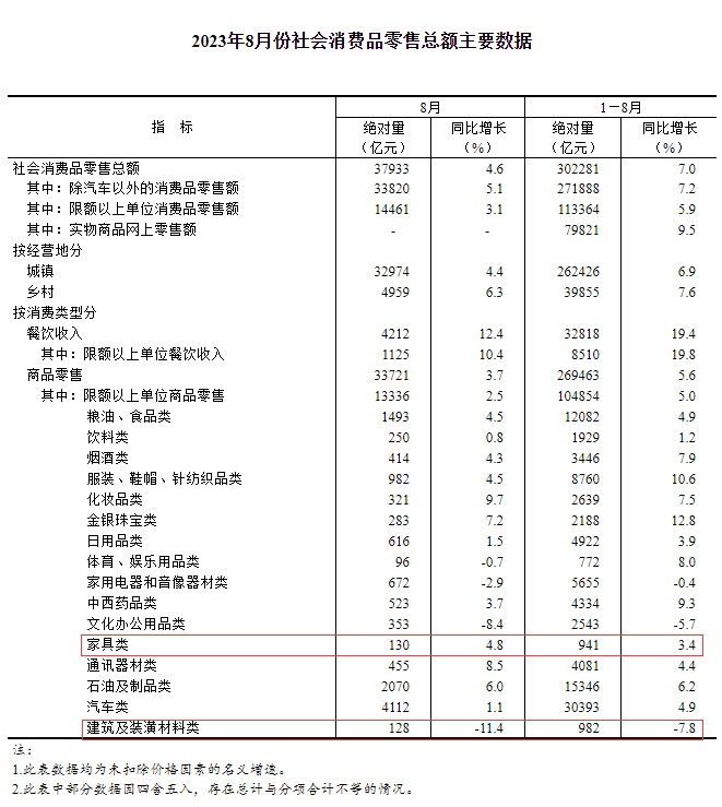 國家統計局：8月家具類零售總額增長4.8%1
