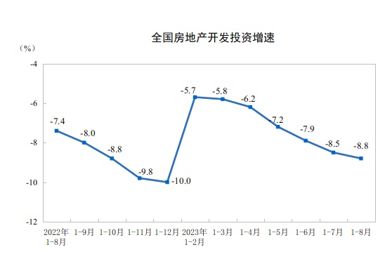 房地產市場方面，1-8月份，全國房地產開發投資76900億元，同比下降8.8%