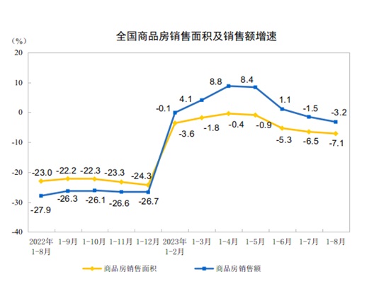 從商品房銷售和待售情況來看，1-8月份，商品房銷售面積73949萬平方米，同比下降7.1%